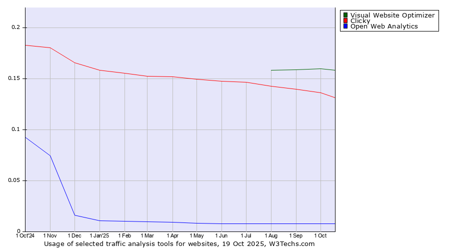Historical trends in the usage of Visual Website Optimizer vs. Clicky vs. Open Web Analytics