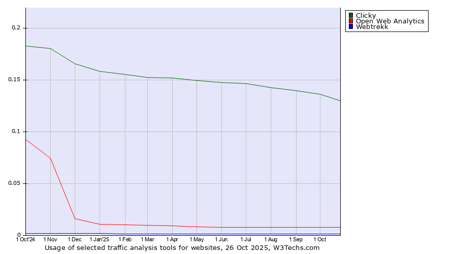 Historical trends in the usage of Clicky vs. Open Web Analytics vs. Webtrekk