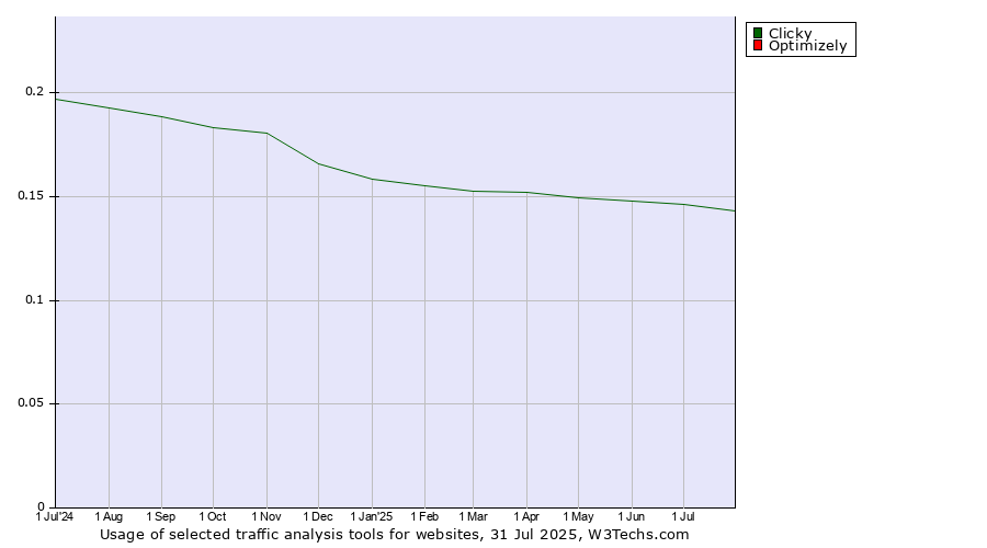 Historical trends in the usage of Clicky vs. Optimizely