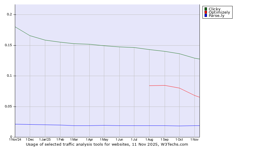 Historical trends in the usage of Clicky vs. Optimizely vs. Parse.ly