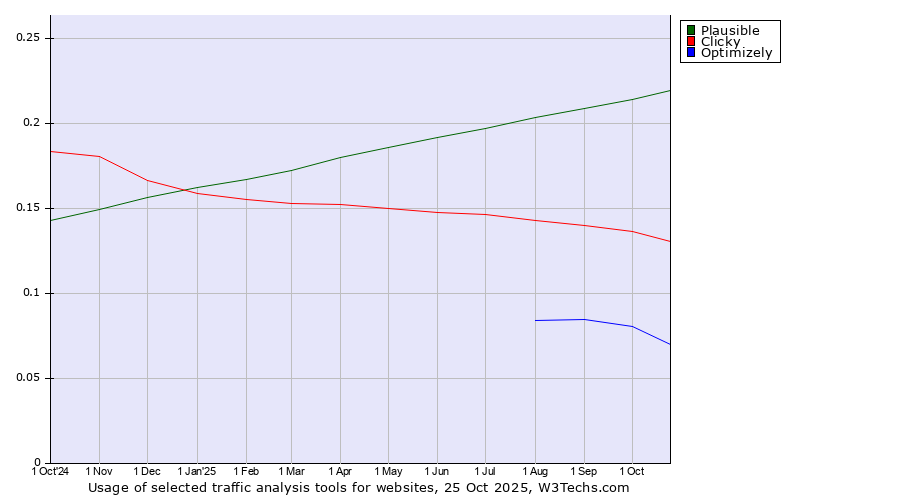 Historical trends in the usage of Plausible vs. Clicky vs. Optimizely