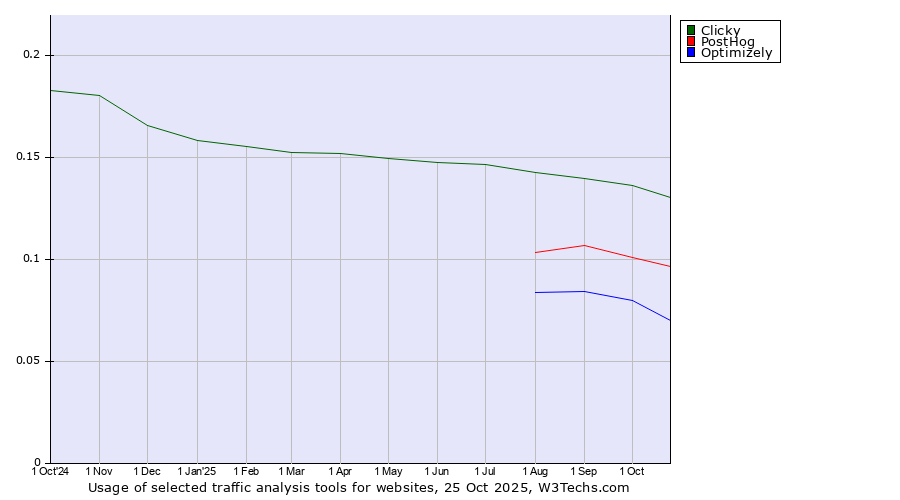 Historical trends in the usage of Clicky vs. PostHog vs. Optimizely