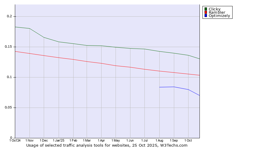 Historical trends in the usage of Clicky vs. Rambler vs. Optimizely
