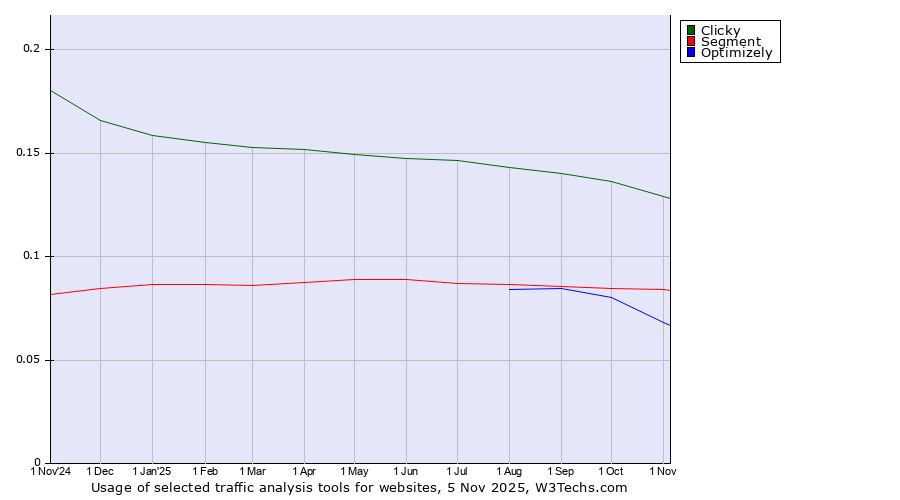 Historical trends in the usage of Clicky vs. Segment vs. Optimizely