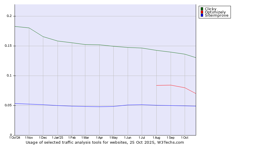 Historical trends in the usage of Clicky vs. Optimizely vs. Siteimprove