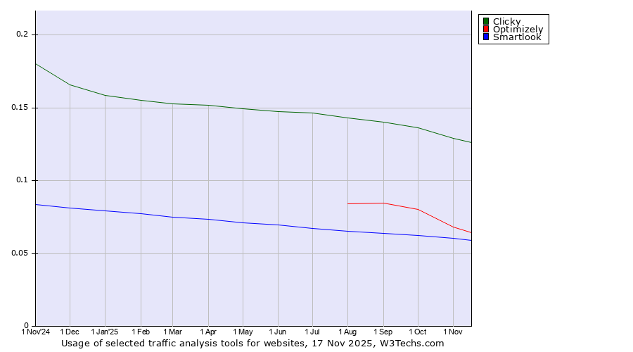 Historical trends in the usage of Clicky vs. Optimizely vs. Smartlook
