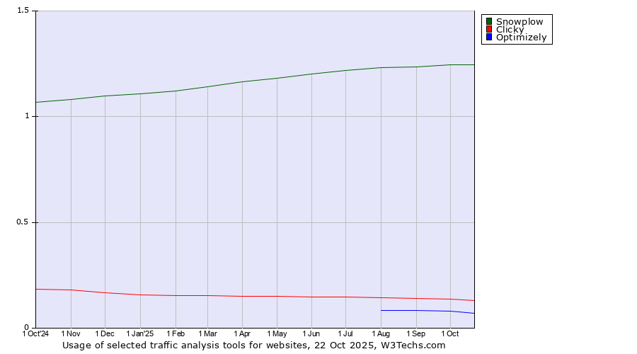 Historical trends in the usage of Snowplow vs. Clicky vs. Optimizely