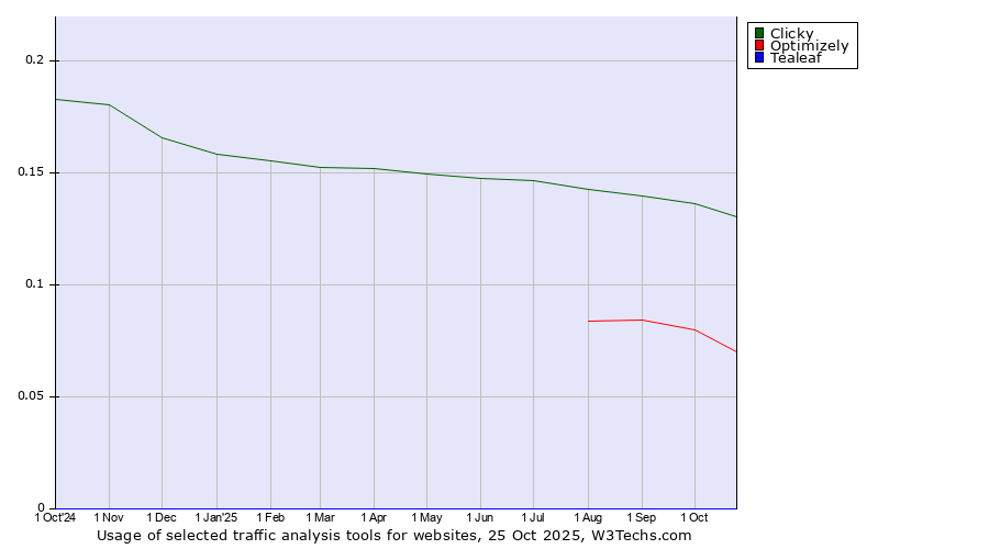 Historical trends in the usage of Clicky vs. Optimizely vs. Tealeaf