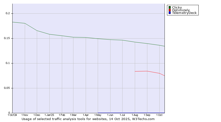 Historical trends in the usage of Clicky vs. Optimizely vs. TelemetryDeck