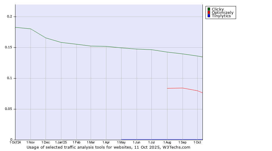 Historical trends in the usage of Clicky vs. Optimizely vs. Tinylytics