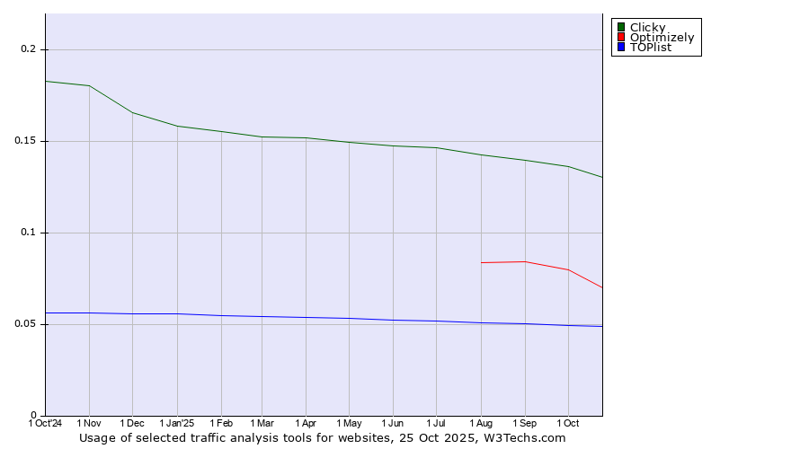Historical trends in the usage of Clicky vs. Optimizely vs. TOPlist