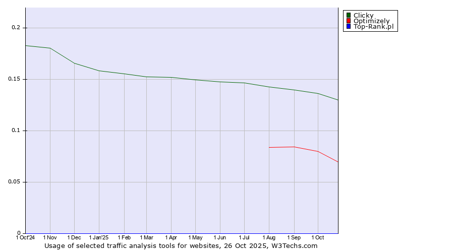 Historical trends in the usage of Clicky vs. Optimizely vs. Top-Rank.pl