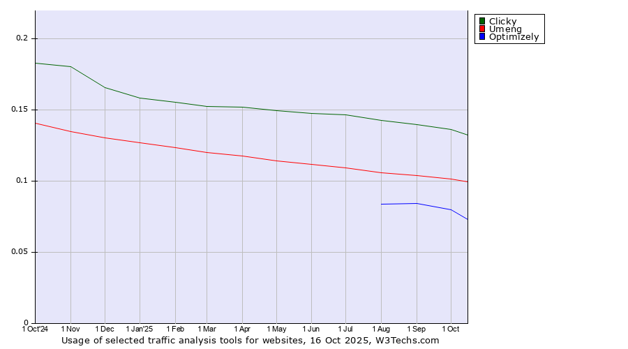 Historical trends in the usage of Clicky vs. Umeng vs. Optimizely
