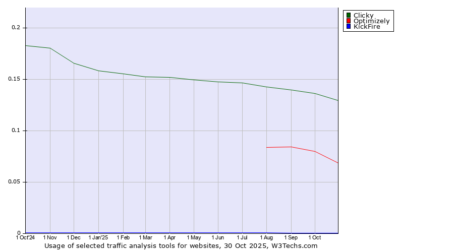 Historical trends in the usage of Clicky vs. Optimizely vs. KickFire