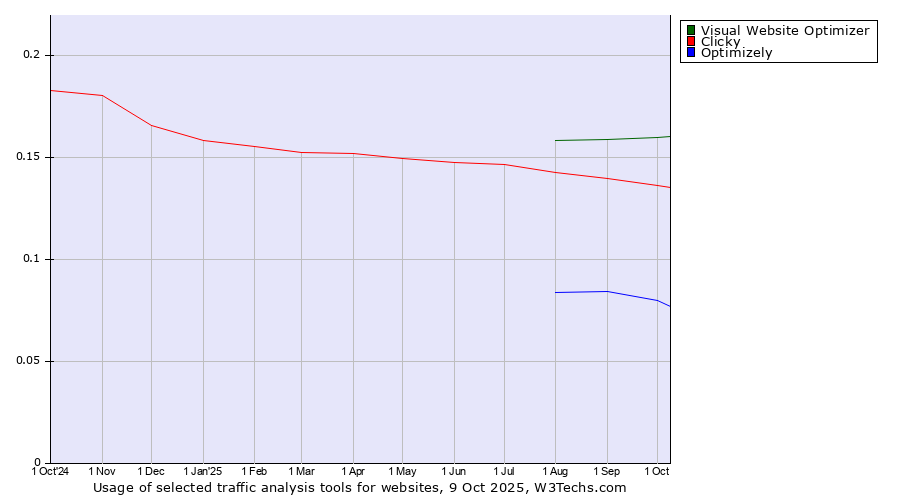 Historical trends in the usage of Visual Website Optimizer vs. Clicky vs. Optimizely