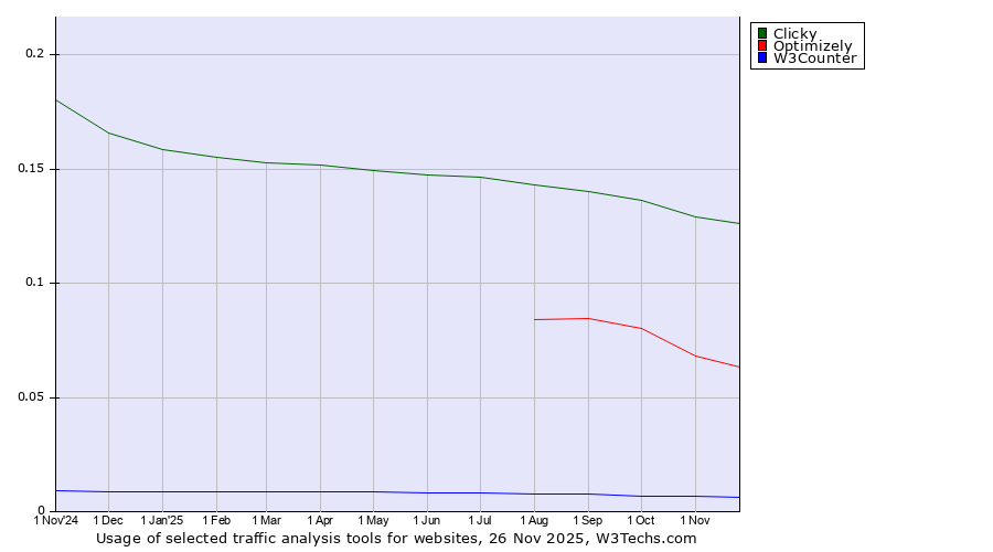 Historical trends in the usage of Clicky vs. Optimizely vs. W3Counter