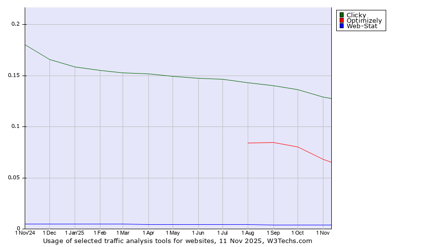Historical trends in the usage of Clicky vs. Optimizely vs. Web-Stat