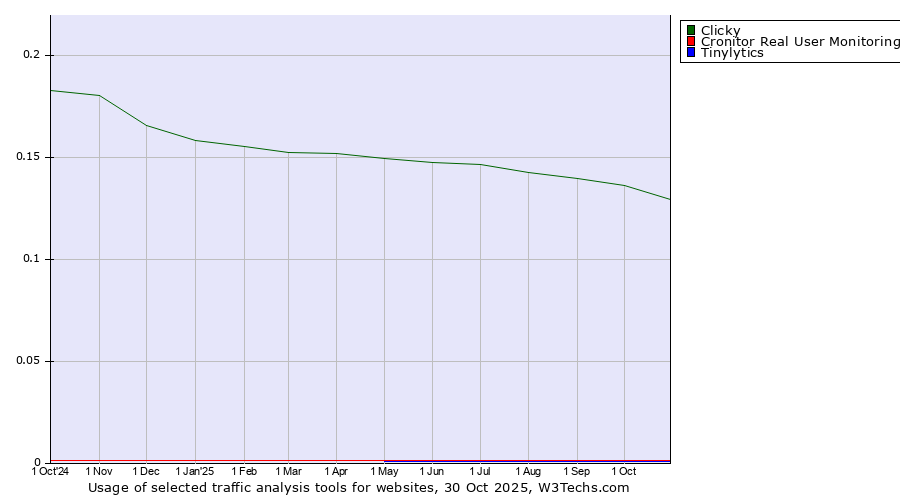 Historical trends in the usage of Clicky vs. Cronitor Real User Monitoring vs. Tinylytics
