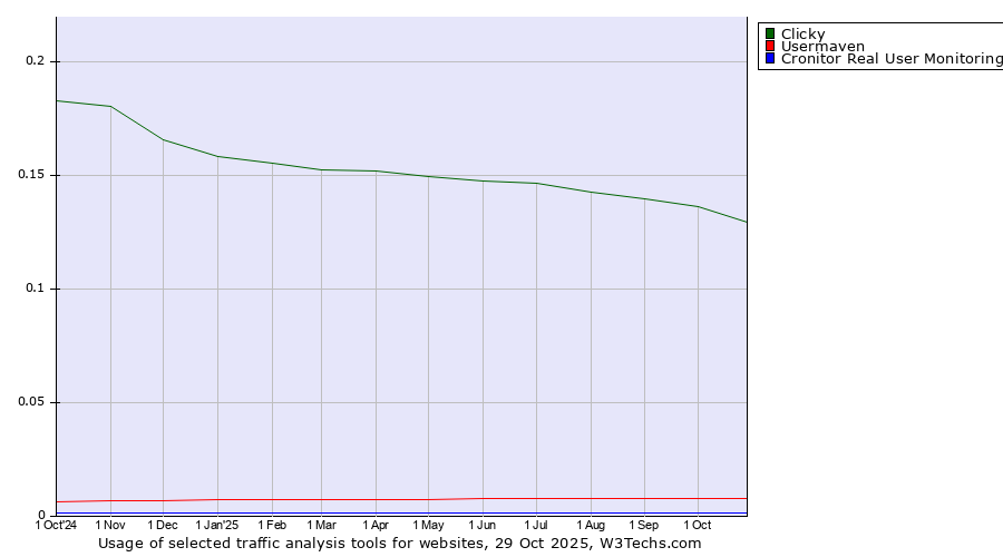 Historical trends in the usage of Clicky vs. Usermaven vs. Cronitor Real User Monitoring