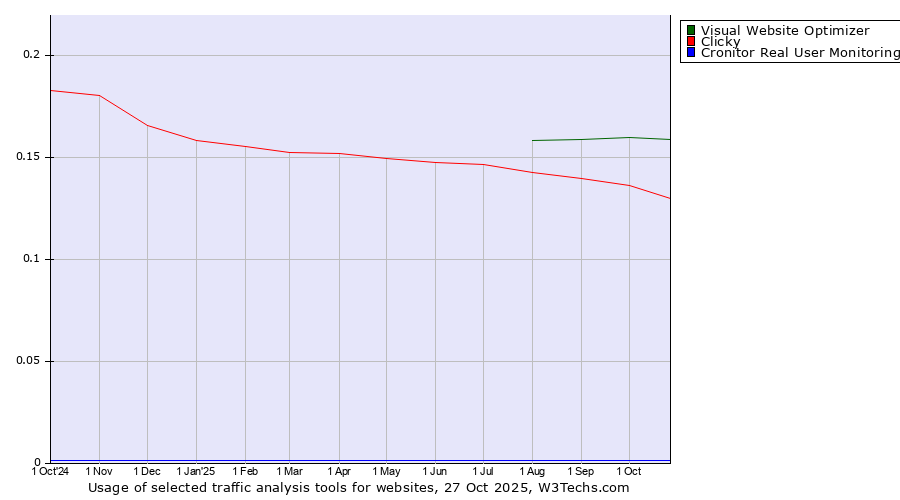 Historical trends in the usage of Visual Website Optimizer vs. Clicky vs. Cronitor Real User Monitoring