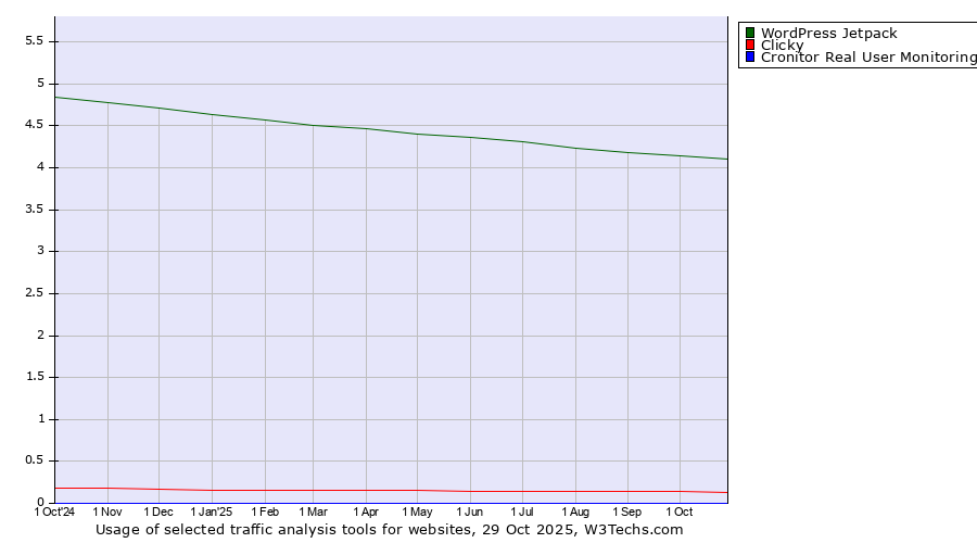 Historical trends in the usage of WordPress Jetpack vs. Clicky vs. Cronitor Real User Monitoring
