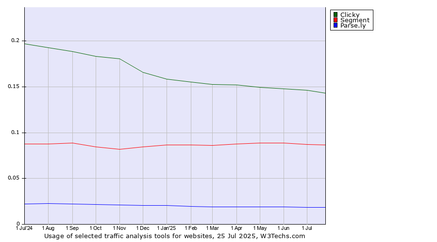 Historical trends in the usage of Clicky vs. Segment vs. Parse.ly