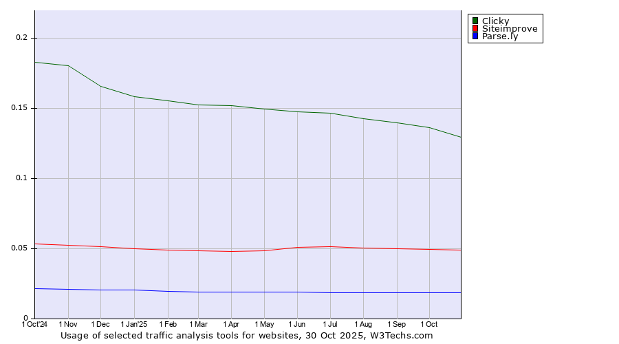 Historical trends in the usage of Clicky vs. Siteimprove vs. Parse.ly