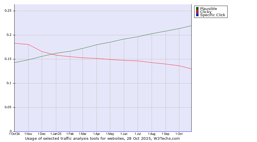 Historical trends in the usage of Plausible vs. Clicky vs. Specific Click