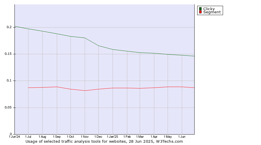 Historical trends in the usage of Clicky vs. Segment