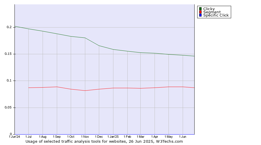 Historical trends in the usage of Clicky vs. Segment vs. Specific Click