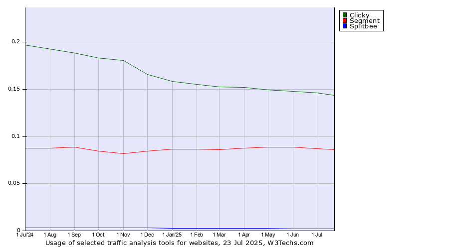 Historical trends in the usage of Clicky vs. Segment vs. Splitbee