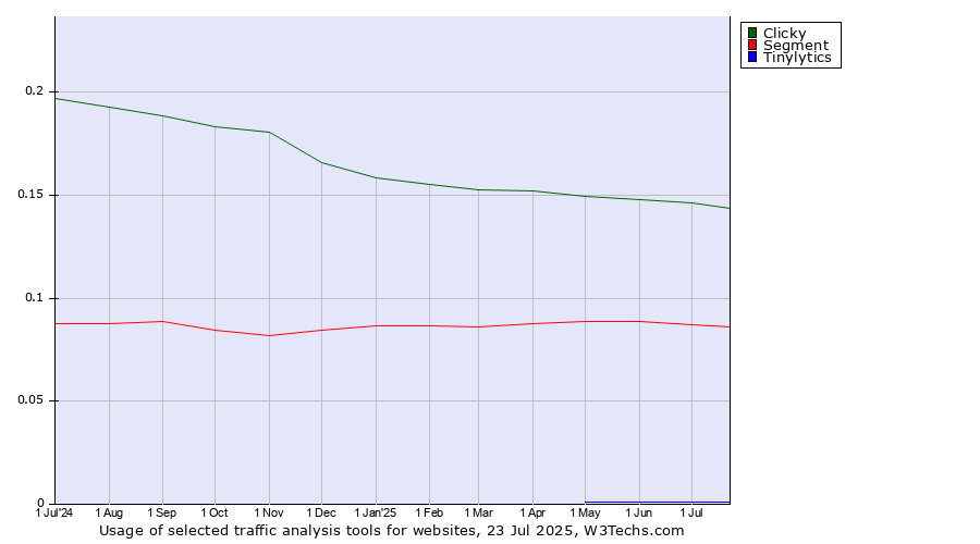 Historical trends in the usage of Clicky vs. Segment vs. Tinylytics