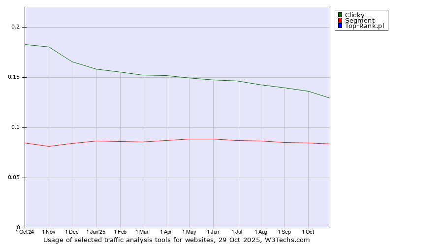 Historical trends in the usage of Clicky vs. Segment vs. Top-Rank.pl
