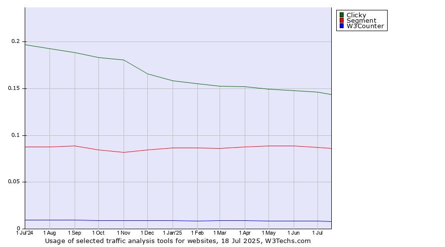 Historical trends in the usage of Clicky vs. Segment vs. W3Counter