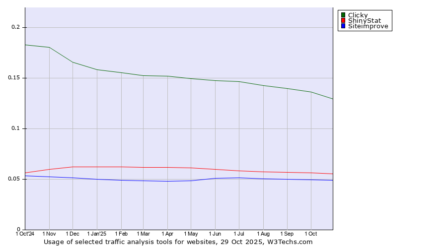 Historical trends in the usage of Clicky vs. ShinyStat vs. Siteimprove