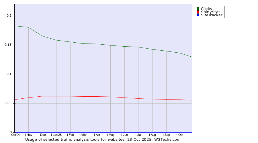Historical trends in the usage of Clicky vs. ShinyStat vs. SiteTracker 