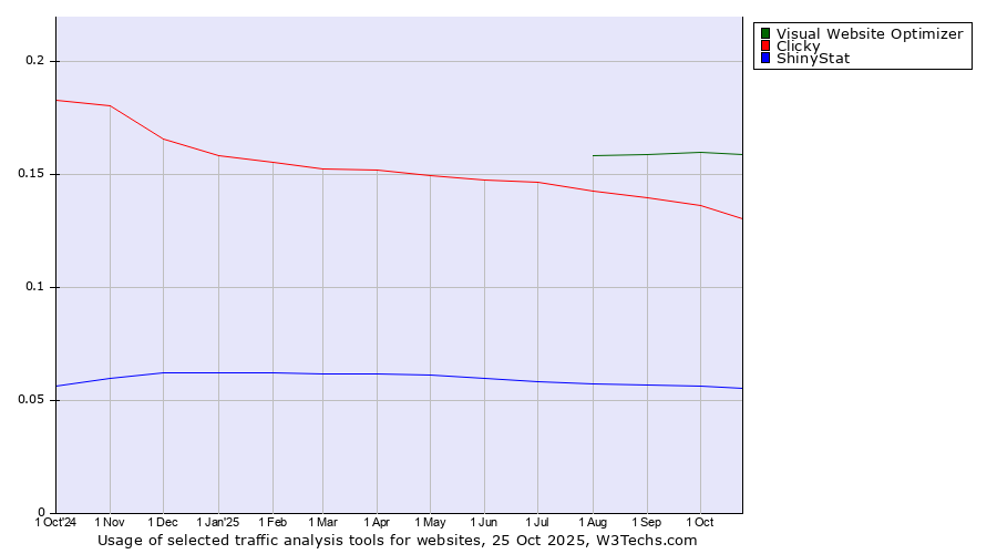 Historical trends in the usage of Visual Website Optimizer vs. Clicky vs. ShinyStat