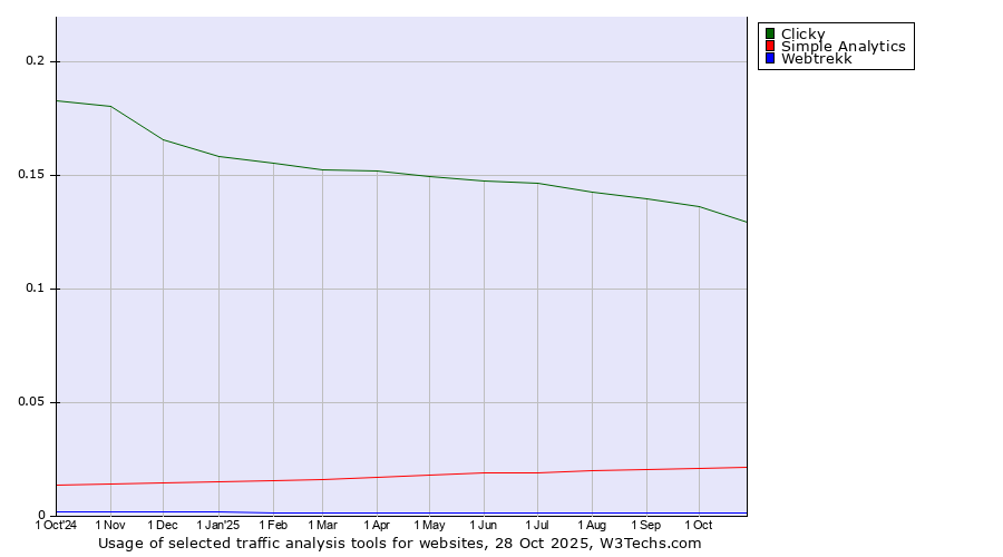 Historical trends in the usage of Clicky vs. Simple Analytics vs. Webtrekk