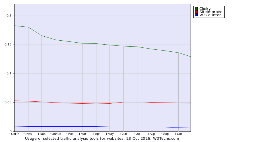 Historical trends in the usage of Clicky vs. Siteimprove vs. W3Counter