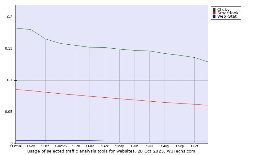Historical trends in the usage of Clicky vs. Smartlook vs. Web-Stat