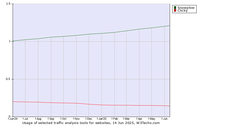 Historical trends in the usage of Snowplow vs. Clicky