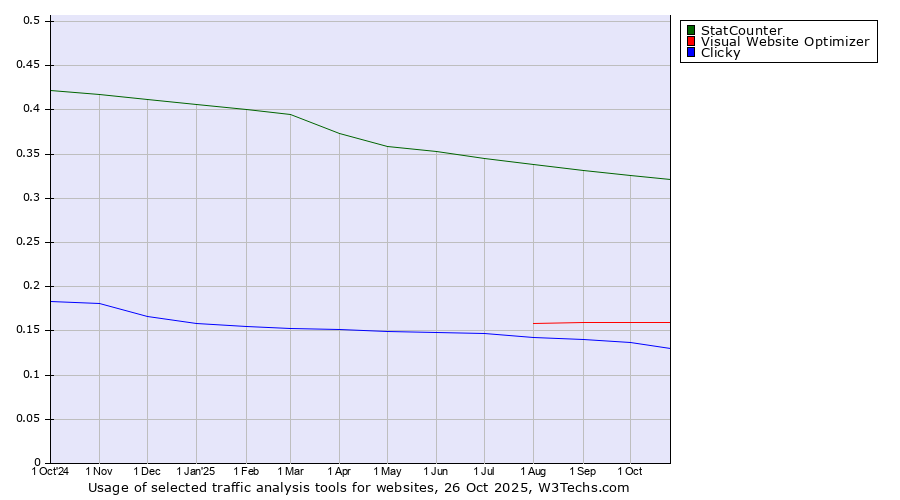 Historical trends in the usage of StatCounter vs. Visual Website Optimizer vs. Clicky