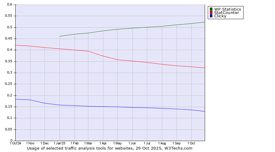 Historical trends in the usage of WP Statistics vs. StatCounter vs. Clicky