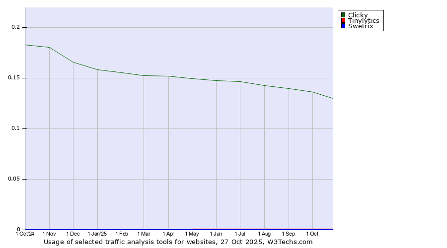 Historical trends in the usage of Clicky vs. Tinylytics vs. Swetrix