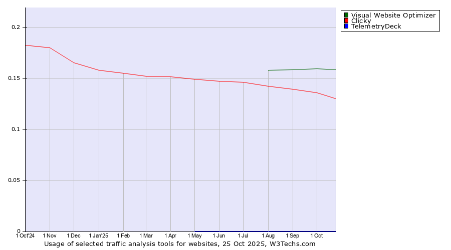 Historical trends in the usage of Visual Website Optimizer vs. Clicky vs. TelemetryDeck