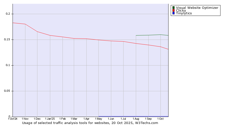 Historical trends in the usage of Visual Website Optimizer vs. Clicky vs. Tinylytics
