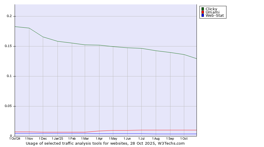 Historical trends in the usage of Clicky vs. Umami vs. Web-Stat
