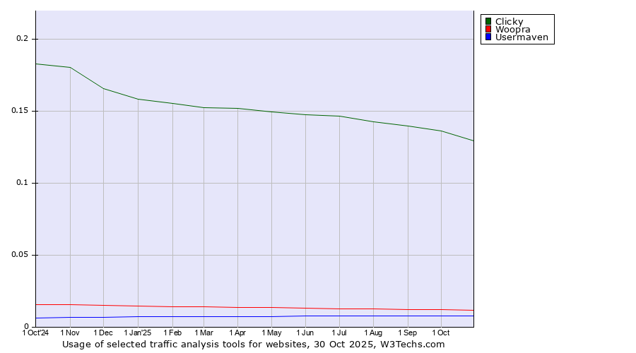 Historical trends in the usage of Clicky vs. Woopra vs. Usermaven