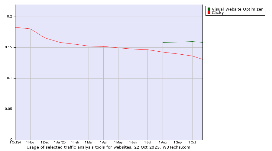 Historical trends in the usage of Visual Website Optimizer vs. Clicky