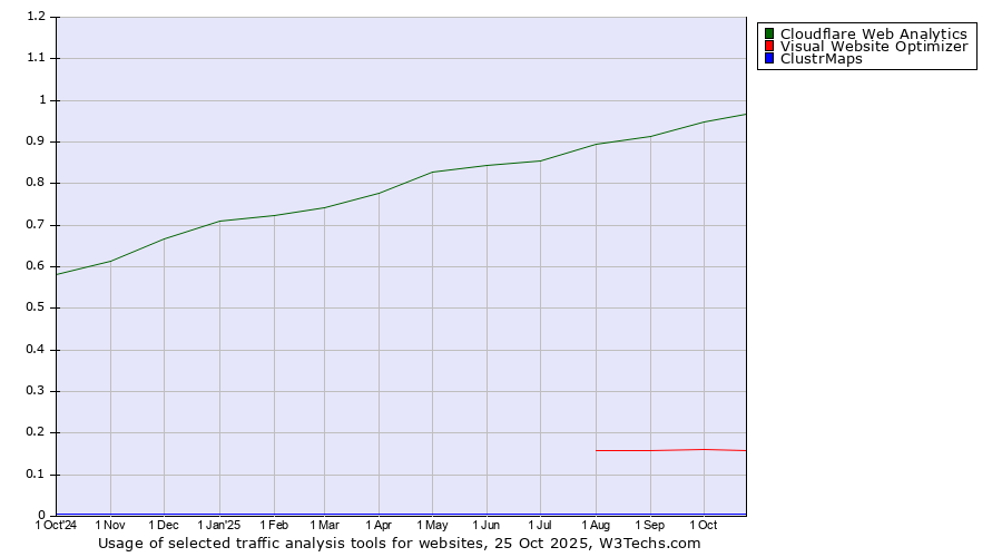 Historical trends in the usage of Cloudflare Web Analytics vs. Visual Website Optimizer vs. ClustrMaps